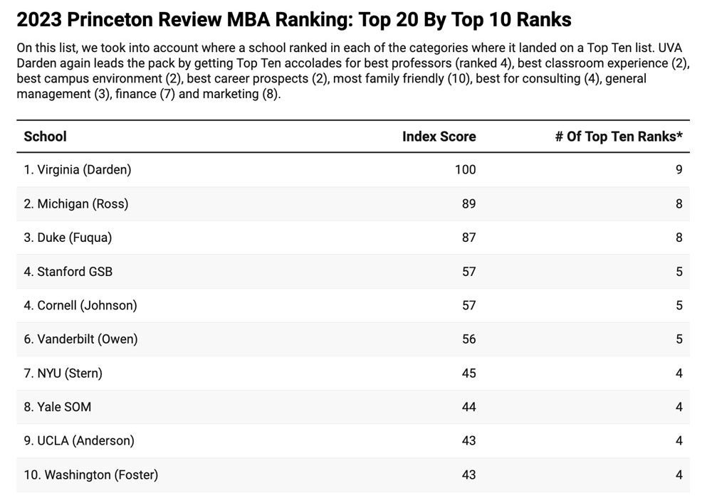 Discover Darden The Princeton Review Rankings Darden Excels in