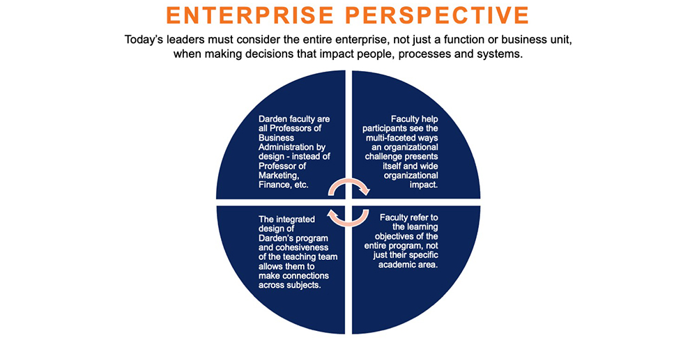 Enterprise Perspective at Darden