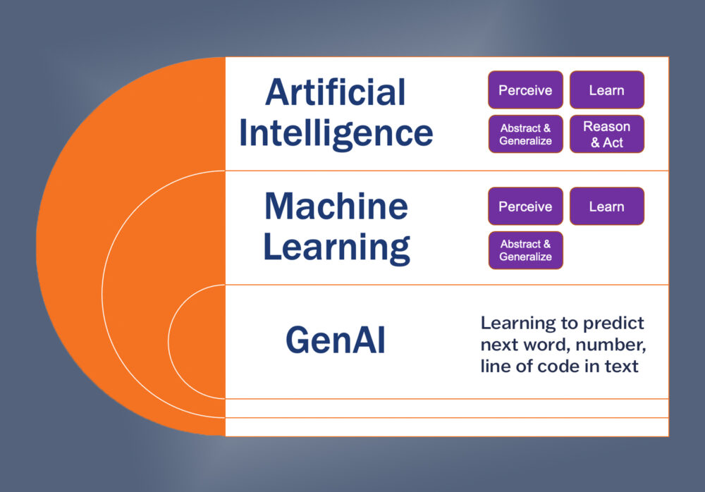 Generative AI diagram